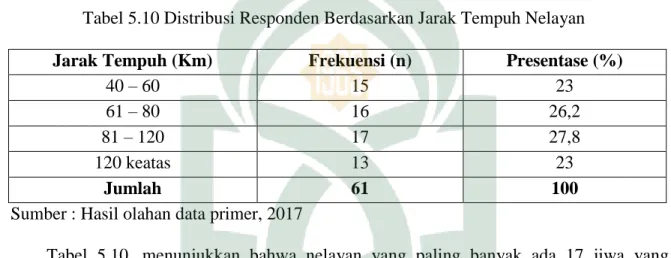 Tabel  5.9, dapat  dilihat bahwa  banyaknya  tenaga kerja tersebut    yang paling  banyak  seorang nelayan  yang ikut  dalam melaut  sebanyak  32 jiwa  dengan presentase  52,5%    dan  terendah 29 dengan presentase 47,5%