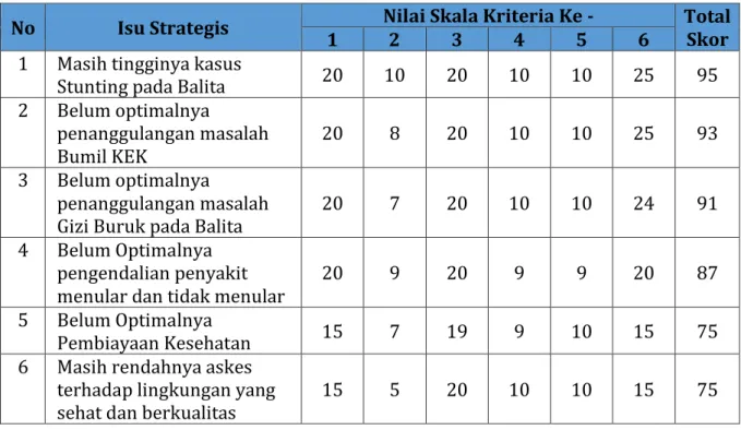 Tabel 2.4  Nilai Skala Kriteria 