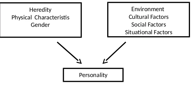 Gambar  6. Heredity  and  Environment  Linkage  With personality