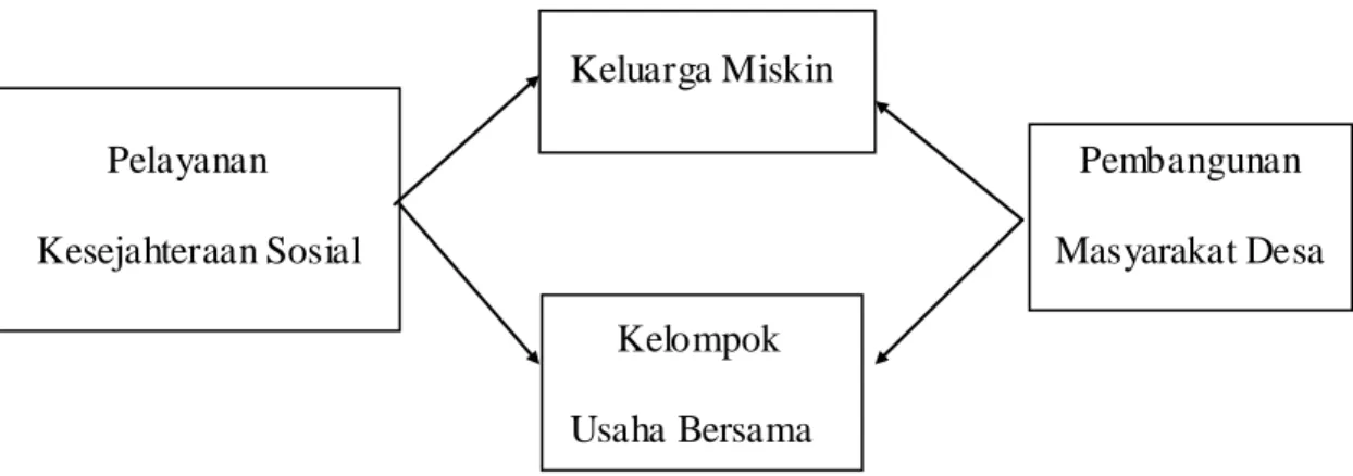 Gambar 3.1 : Kerangka Konsep  