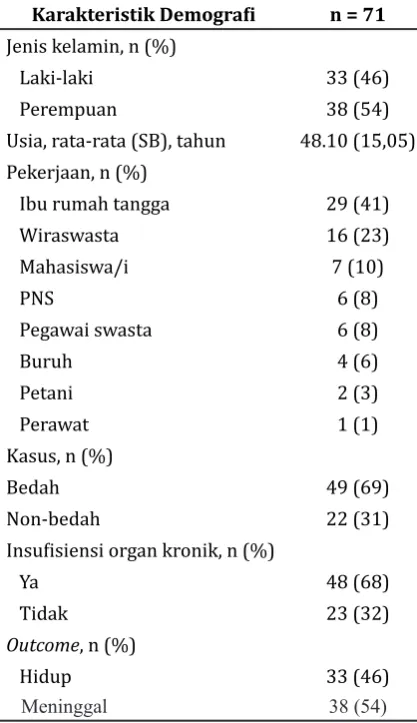 Tabel 1 Karakteristik Demografi Subjek   Penelitian
