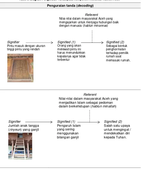 Tabel 3. Diagram Penguraian Tanda pada Komponen Arsitektur Rumoh Aceh 