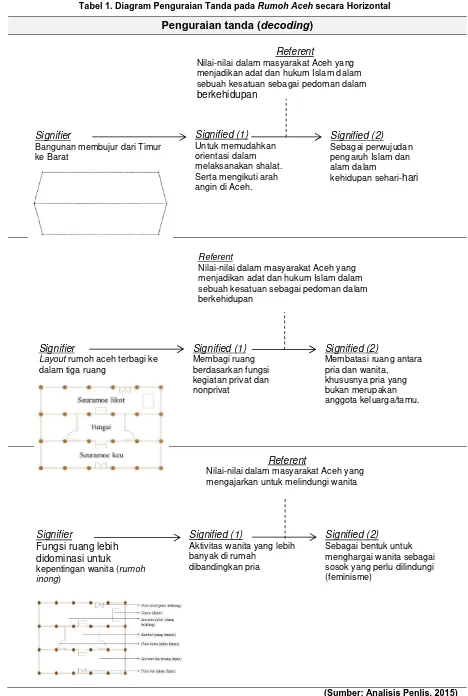 Tabel 1. Diagram Penguraian Tanda pada Rumoh Aceh secara Horizontal 