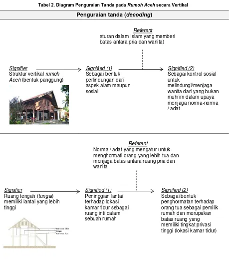 Tabel 2. Diagram Penguraian Tanda pada Rumoh Aceh secara Vertikal 