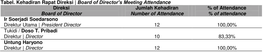 Tabel Kehadiran Rapat Komite Audit | Audit Commitee’s Meeting Attendance