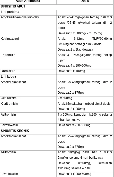 Tabel 3.1 Antibiotika yang dapat dipilih pada terapi sinusitis2,47  