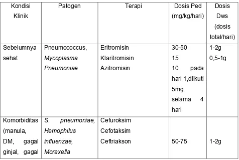 Tabel 6.1. Antibiotika pada terapi Pneumonia 3,28,34,43 