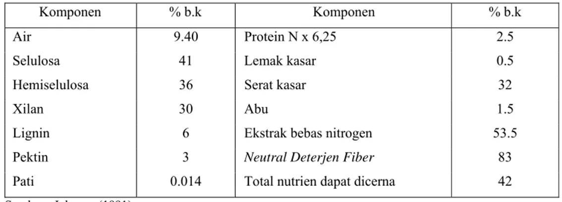 Tabel 1. Komposisi Kimia Tongkol Jagung 