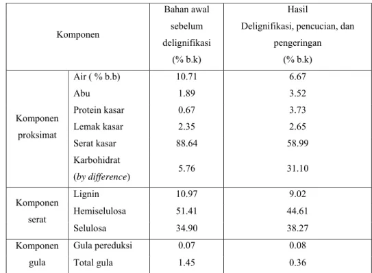 Tabel 3. Perubahan komposisi tongkol jagung sebelum dan setelah delignifikasi 
