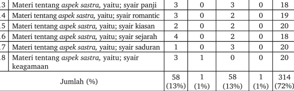 Tabel 3 di atas menggambarkan bahwa bahasa dan sastra Melayu Riau dituntut diajarkan pada seluruh Madrasah Ibtidaiyah di Provinsi Riau