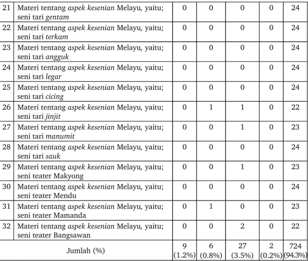 Tabel 6 di bawah ini menggambarkan bahwa jati diri atau identitas budaya Melayu