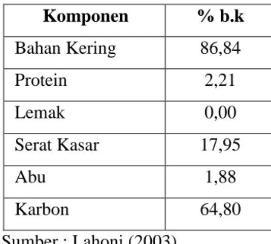 Tabel 2. Komposisi ampas tapioka  Komponen  % b.k  Bahan Kering  86,84  Protein  2,21  Lemak  0,00  Serat Kasar  17,95  Abu  1,88  Karbon  64,80        Sumber : Lahoni (2003) 