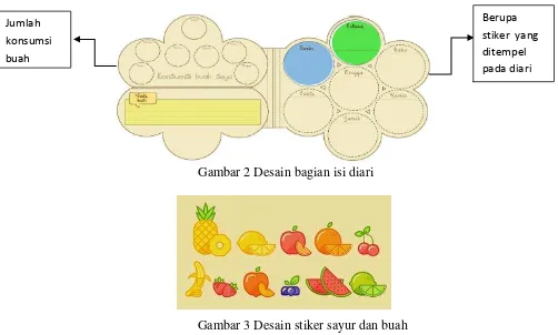 Gambar 3 Desain stiker sayur dan buah 