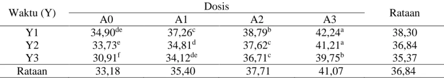 Tabel 6. Rataan kecernaan ADF (%). 