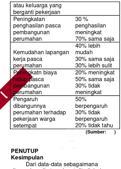 Tabel 4. Pengaruh Pembangunan Perumahan  