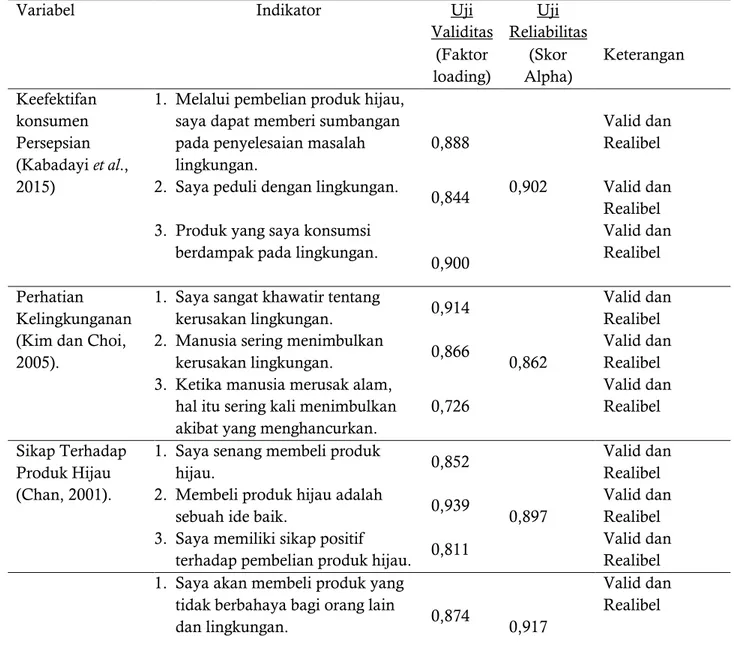 Tabel 1. Indikator Variabel, Hasil Uji Validitas, dan Reliabilitas 
