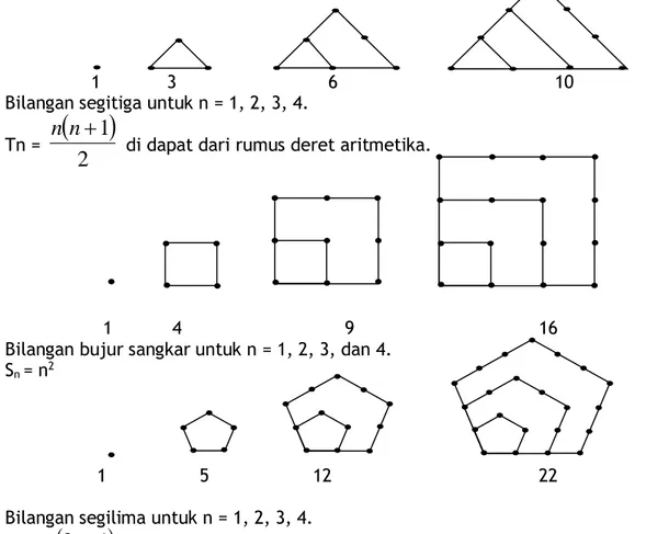 Gambar di bawah ini menunjukkan bilangan segitiga, bujur sangkar, segilima. 