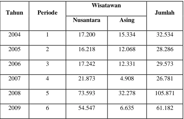 Gambar 4.1 Data Jumlah Kunjungan Wisatawan Nusantara dan Asing yang 