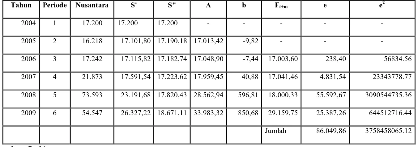Tabel 4.3 Data Jumlah Kunjungan Wisatawan Nusantara yang Berkunjung ke Kabupaten Samosir dengan Pemulusan Eksponensial 