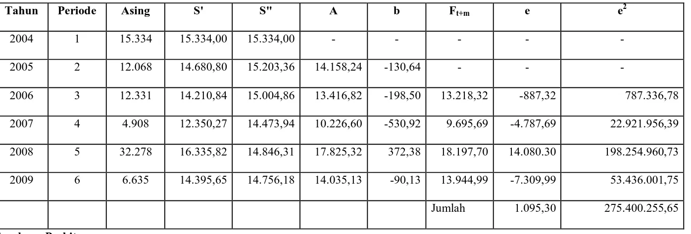 Tabel 4.4 Data Jumlah Kunjungan Wisatawan Asing yang Berkunjung ke Kabupaten Samosir dengan Pemulusan Eksponensial 