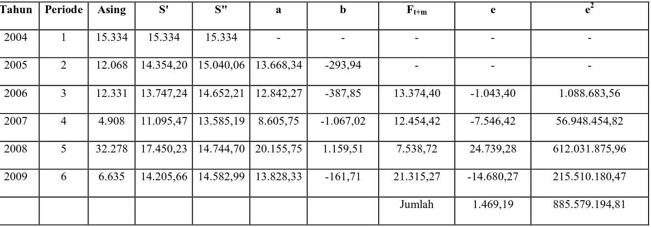 Tabel 4.6 Data Jumlah Kunjungan Wisatawan Asing yang Berkunjung ke Kabupaten Samosir dengan Pemulusan Eksponensial 
