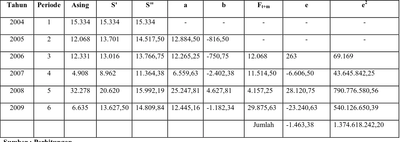Tabel 4.10 Data Jumlah Kunjungan Wisatawan Asing yang Berkunjung ke Kabupaten Samosir dengan Pemulusan Eksponensial 