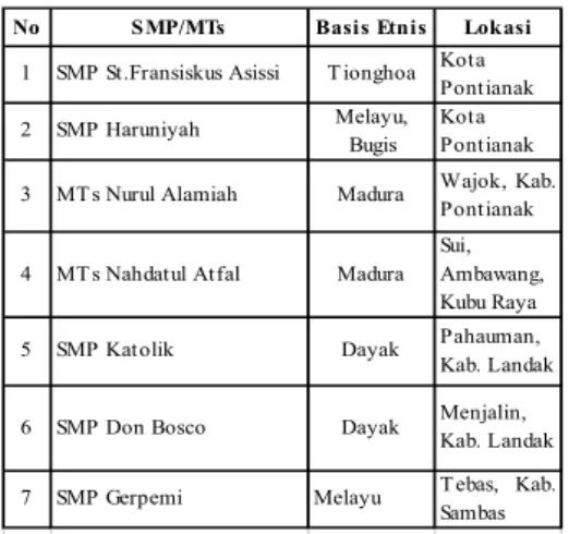 Tabel 1. Sekolah Pelaksana Pendidikan Multikultur di SMP  Pontianak Kalbar.
