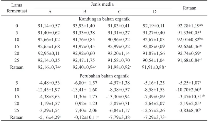 Tabel 3. Kandungan dan perubahan bahan organik (%) substrat kulit buah kakao