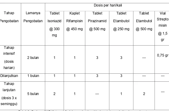 Tabel 3. Paduan OAT Kategori 2 dalam paket kombipak untuk penderita dengan berat  badan antara 33 – 50 kg  