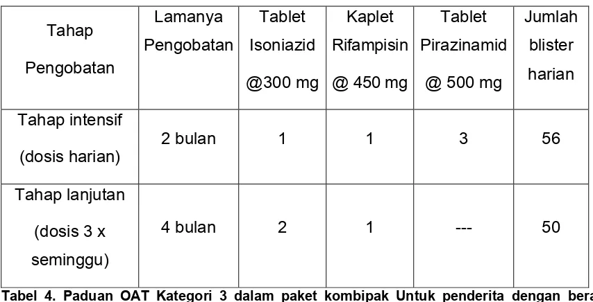 Tabel 4. Paduan OAT Kategori 3 dalam paket kombipak Untuk penderita dengan berat badan antara 33 – 55 kg 
