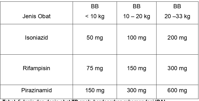 Tabel. 5 Jenis dan dosis obat TB anak, berdasarkan rekomendasi IDAI 