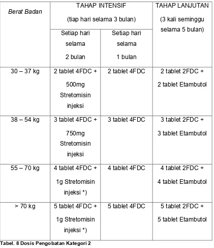 Tabel. 8 Dosis Pengobatan Kategori 2 
