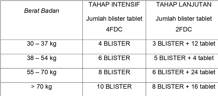 Tabel 9. Jumlah Blister OAT-FDC untuk Kategori-1 dan kategori-3 