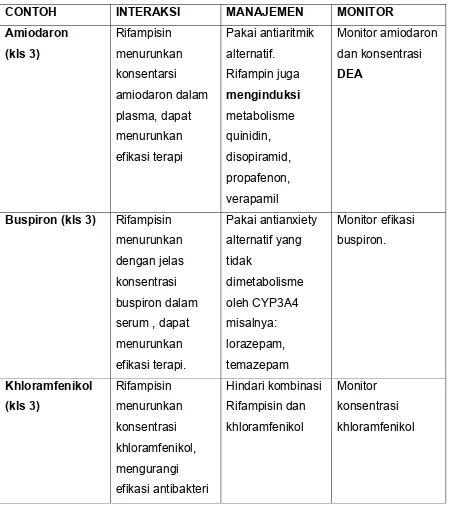 Tabel. 12 Berikut ini beberapa contoh obat yang berinteraksi dengan Rifampisin 