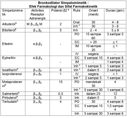 Tabel 2 Perbandingan efek farmakologi dan sifat farmakokinetik  bronkodilator simpatomimetik 