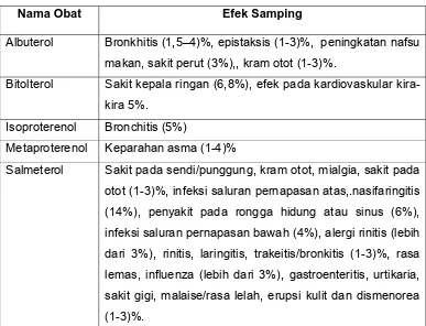 Tabel 4 Efek Samping Bronkodilator Simpatomimetik 