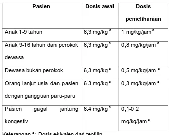 Tabel 5 Dosis Aminofilin 