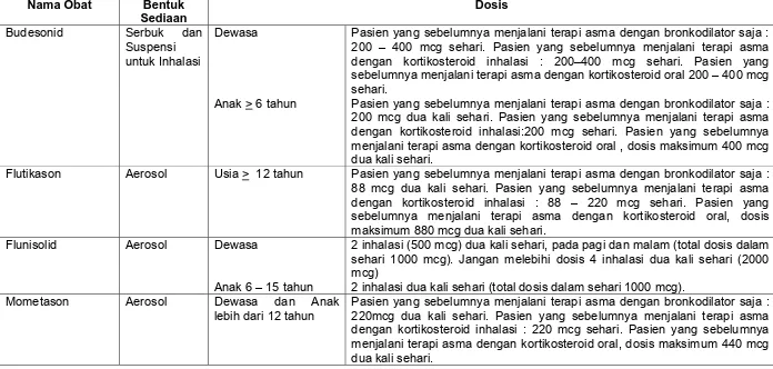 Tabel 11 Dosis Golongan Kortikosteroid