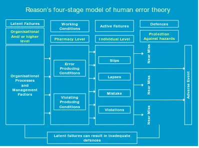 Gambar 1.  Reason’s four-stage model of human error theory 
