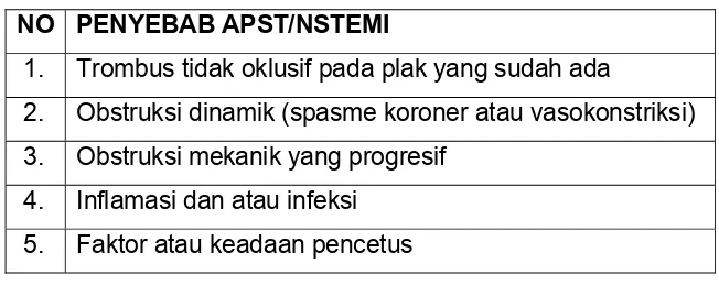 Tabel 2.  Penyebab APTS/NSTEMI 