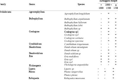 Tabel 1. Klasifikasi spesiesAnggrek  yang ditemukan di Hutan Pendidikan USU pada lima jalur pengamatan dengan ukuran plot masing-masing 20m x 20 m pada setiap kategori ketinggian tempatpengamatan 