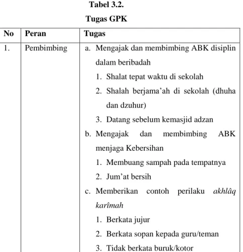 Tabel 3.2.   Tugas GPK 