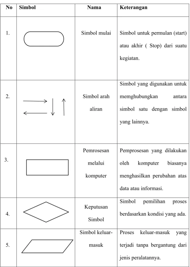 Tabel 2.1: Simbol-Simbol Flowchart Beserta Fungsinya 