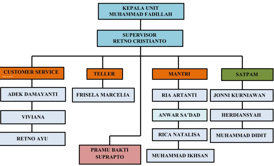 Gambar 3.2: Struktur Organisasi PT. Bank Rakyat Indonesia (Persero) Tbk. 