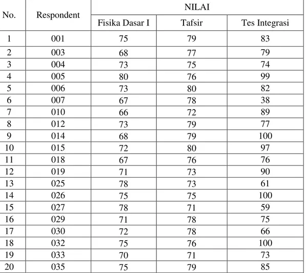 Tabel 1. Data hasil belajar fisika dasar, tafsir dan hasil tes kemampuan integrasi  