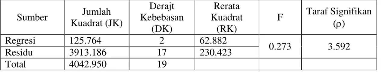 Tabel 3  Hasil analisis Varian  pengetahuan konsep dasar fisika dan tafsir terhadap kemampuan mengintegrasikan   Sumber  Jumlah  Kuadrat (JK)  Derajt  Kebebasan  (DK)  Rerata  Kuadrat (RK)  F  Taraf Signifikan (U)  Regresi  125.764  2  62.882  0.273  3.592