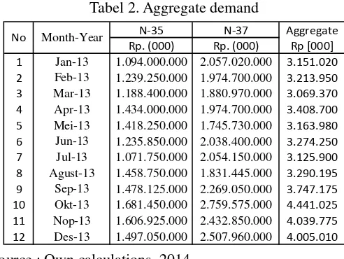 Tabel 2. Aggregate demand 