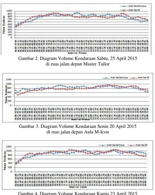 Gambar 3. Diagram Volume Kendaraan Senin 20 April 2015  di ruas jalan depan Aula M-Icon 