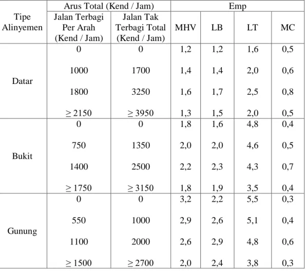 Tabel 2.3:  Ekivalensi kendaraan penumpang (emp) untuk jalan luar kota empat  lajur - dua arah (4/2) (MKJI, 1997)