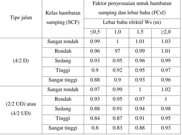Tabel 2.8: Faktor penyesuaian kapasitas akibat hambatan samping (FC SF ) (MKJI,  1997)